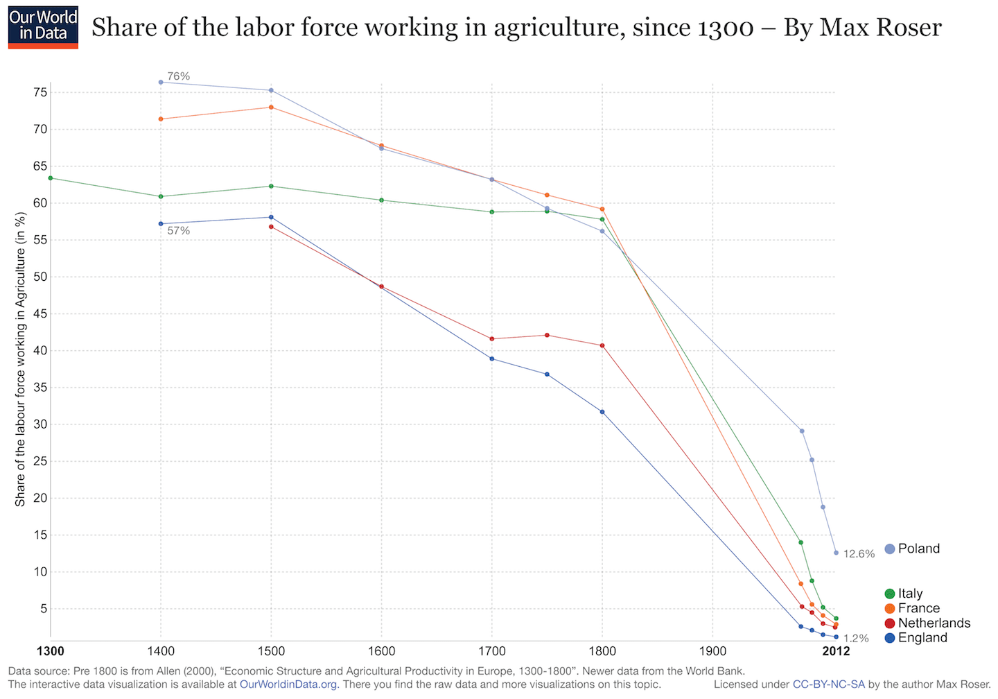Agriculture workforce