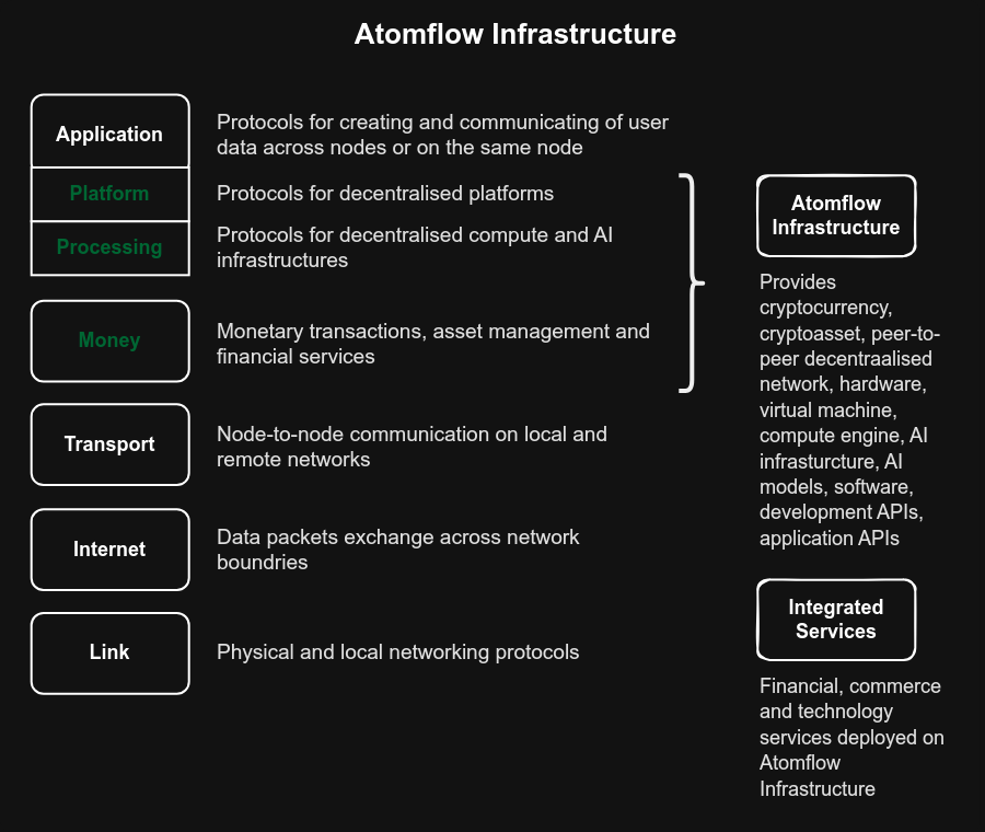 Atomflow Infrastructure