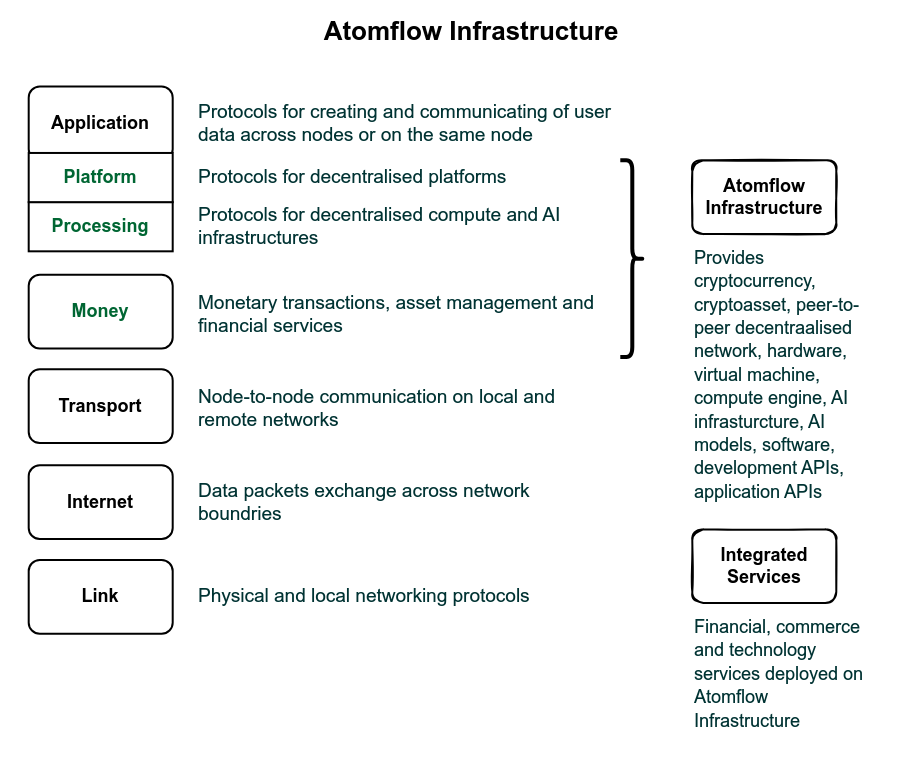 Atomflow Infrastructure
