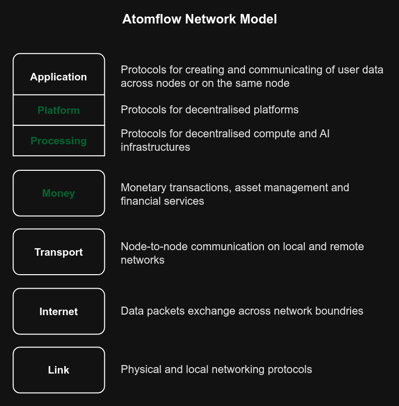 Atomflow Network Model