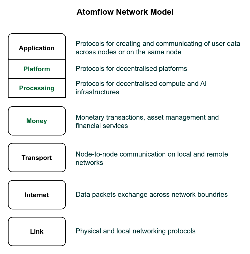Atomflow Network Model