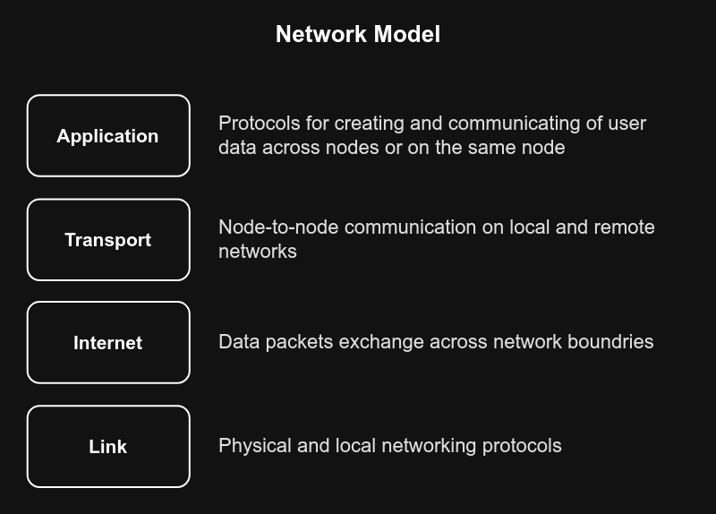 Network Model