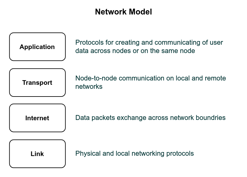 Network Model
